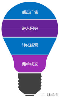 赵阳SEM培训为您讲述竞价推广的营销思维